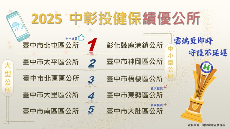 健保導入數位科技　提升在地公所服務更即時