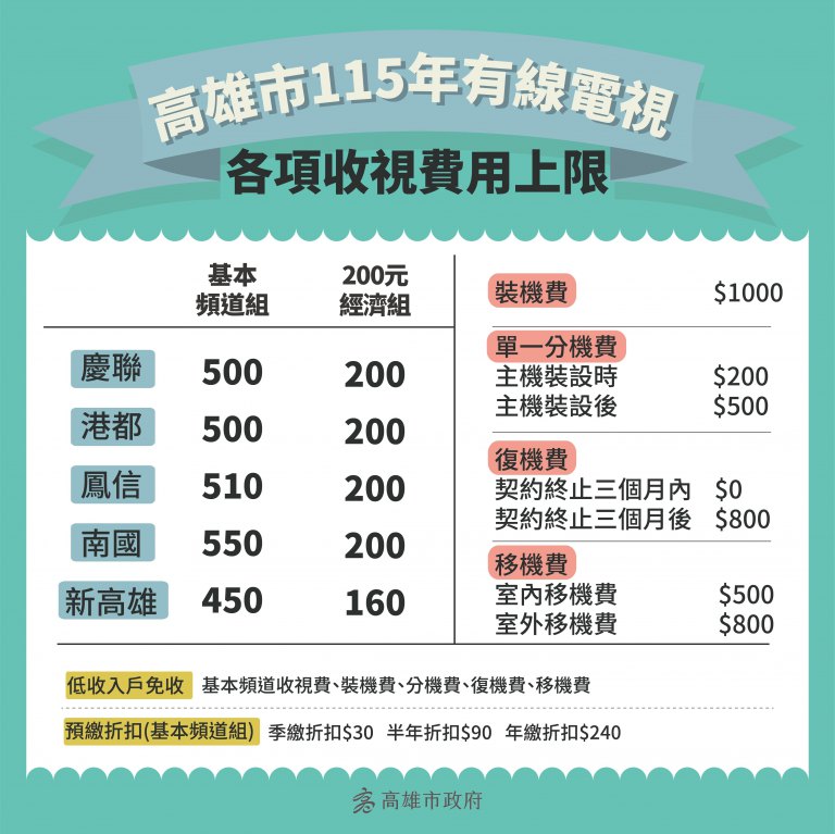 高雄市115年有線電視　各項收費不調漲