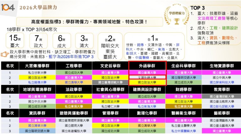 104人力銀行大學品牌力排名　文藻奪外語學群私校冠軍