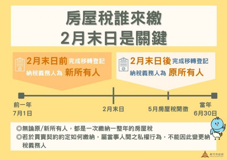 出售房屋當年房屋稅由誰來繳? 竹市稅務局提醒2月末日是關鍵 出售房屋當年房屋稅由誰來繳? 竹市稅務局提醒2月末日是關鍵