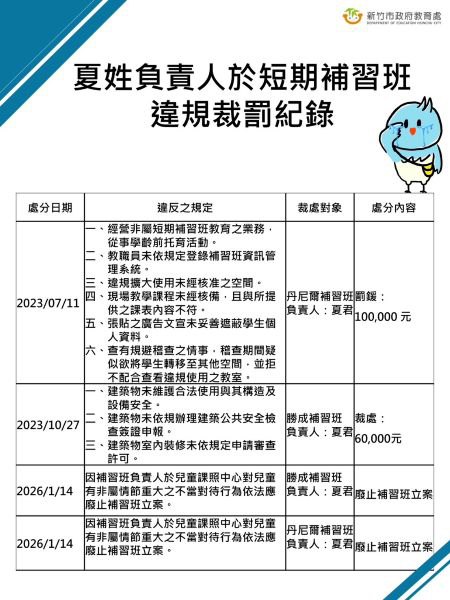竹市府依法依規廢止六所教育機構案　體罰、不當對待零容忍