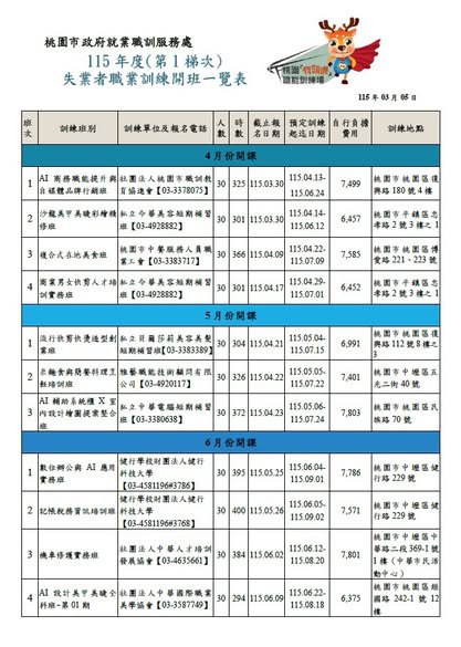 4月至8月陸續開課 115年度第1梯次失業者職業訓練熱烈招生 4月至8月陸續開課 115年度第1梯次失業者職業訓練熱烈招生