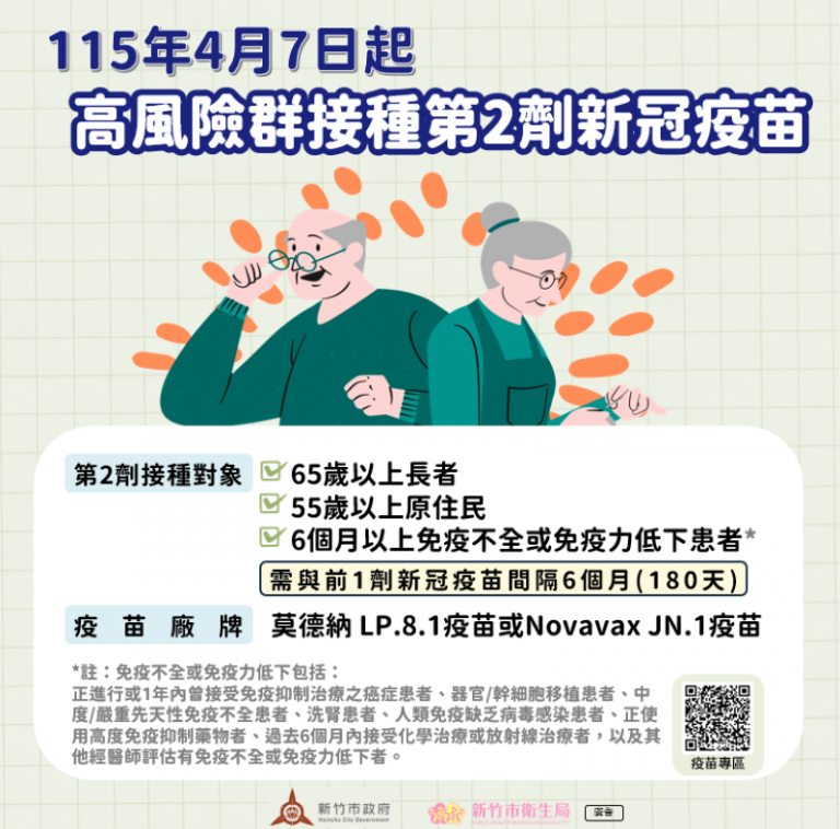 新冠重症93%未接種疫苗！竹市加開「高風險群第二劑」　 3區衛生所及50家院所即日起開打