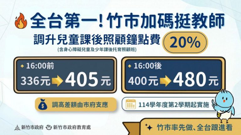 竹市率全國之先調升兒童課後照顧鐘點費20%　高虹安市長：挺教師、顧品質！