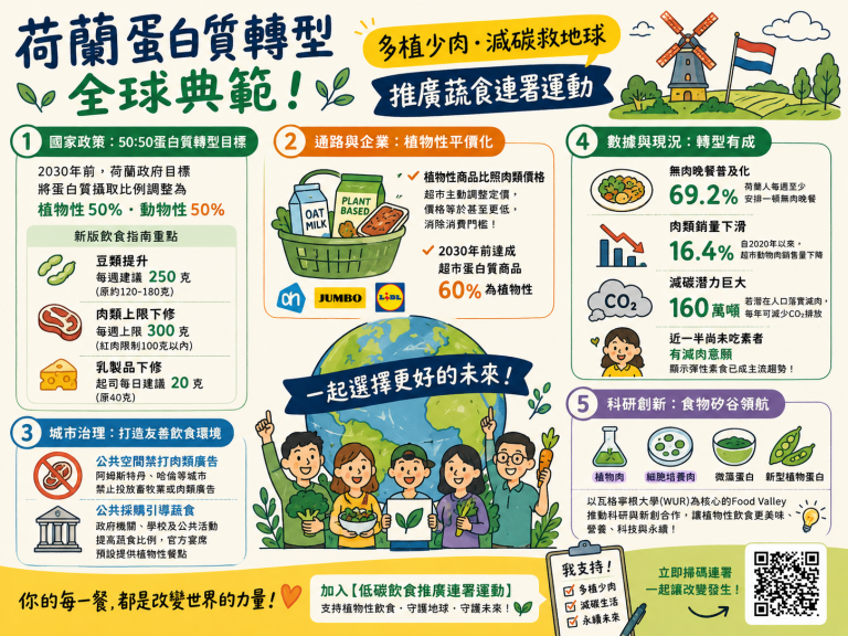 荷蘭蛋白質轉型成全球典範　推廣蔬食連署運動盼帶動低碳飲食浪潮