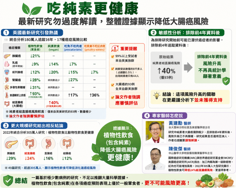 純素增加大腸癌風險？醫師籲勿過度解讀　大型研究敏感性分析後已不具顯著差異