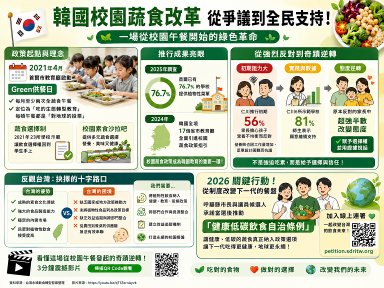 韓國校園蔬食從反對到全民支持 智庫籲台灣推動健康低碳飲食自治條例 韓國校園蔬食從反對到全民支持 智庫籲台灣推動健康低碳飲食自治條例