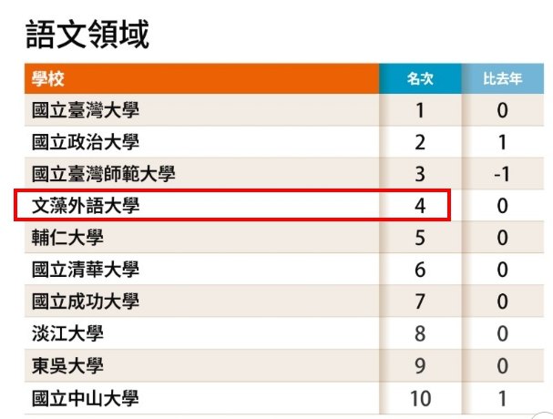 遠見2026最佳大學排行榜 文藻榮登語文領域私校第一 遠見2026最佳大學排行榜 文藻榮登語文領域私校第一