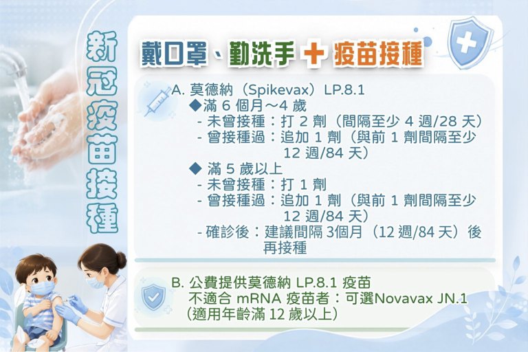 疾管署示警:新冠疫情連6週上升、恐進入流行期! 彰基兒醫籲家長速為幼童預約疫苗以防重症 疾管署示警:新冠疫情連6週上升、恐進入流行期! 彰基兒醫籲家長速為幼童預約疫苗以防重症