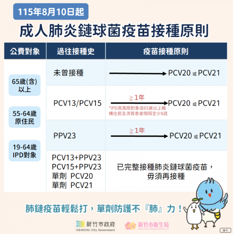 肺鏈疫苗輕鬆打單劑防護不「肺」力! 竹市8/10起提供PCV20、PCV21公費接種 肺鏈疫苗輕鬆打單劑防護不「肺」力! 竹市8/10起提供PCV20、PCV21公費接種