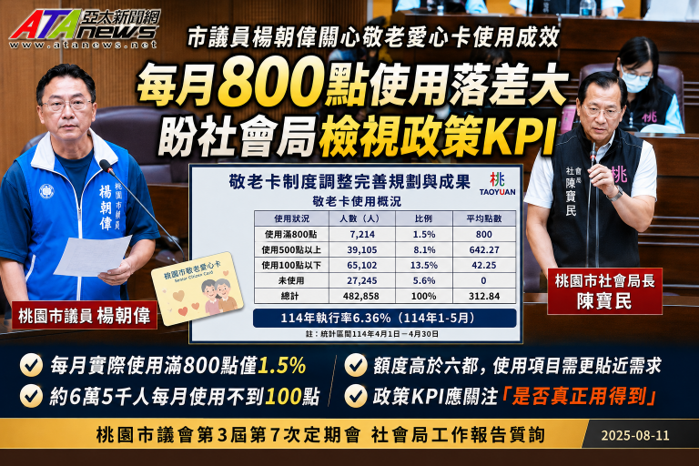 敬老卡6萬5千人用不到100點　市議員楊朝偉要求改革