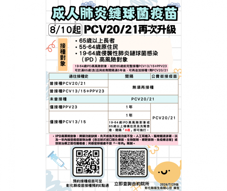 成人公費肺炎鏈球菌疫苗再次升級 符合資格民眾請儘速前往接種疫苗 成人公費肺炎鏈球菌疫苗再次升級 符合資格民眾請儘速前往接種疫苗