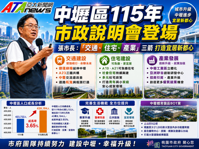 中壢人口成長3.65%帶動城市升級　桃園市府推交通住宅產業三箭打造宜居新都心