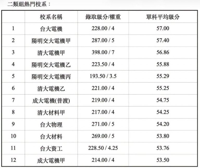 115學年度大學分發入學 清大材料甲組超越台大躍升到第八名 115學年度大學分發入學 清大材料甲組超越台大躍升到第八名