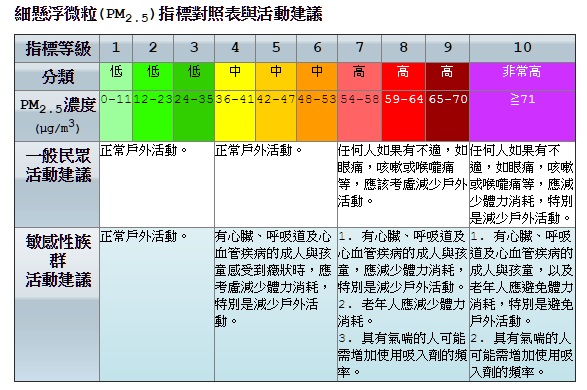▲細懸浮微粒(PM2.5)指標對照表與活動建議。(圖片來源／環保署空氣品質監測網)