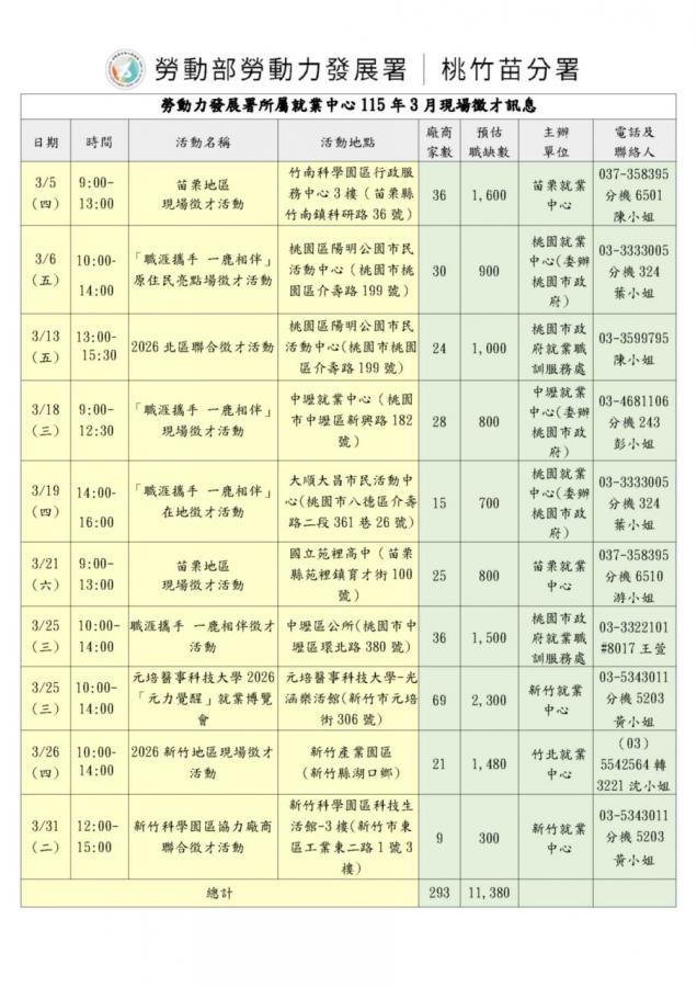 ▲勞動力發展署所屬就業中心115年3月現場徵才訊息。(圖╱桃竹苗分署提供)